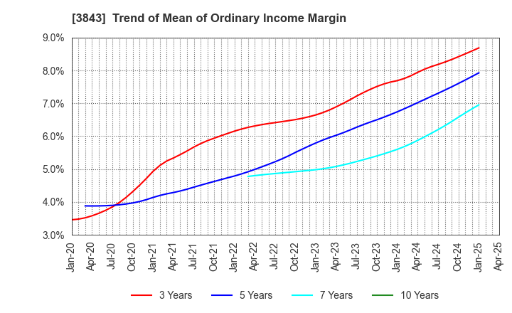 3843 FreeBit Co.,Ltd.: Trend of Mean of Ordinary Income Margin