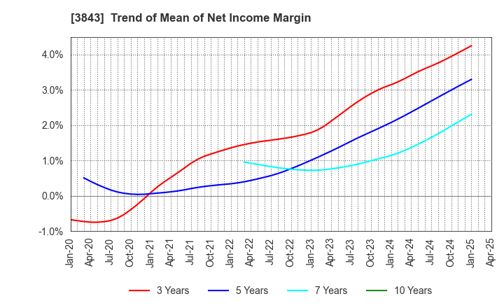 3843 FreeBit Co.,Ltd.: Trend of Mean of Net Income Margin