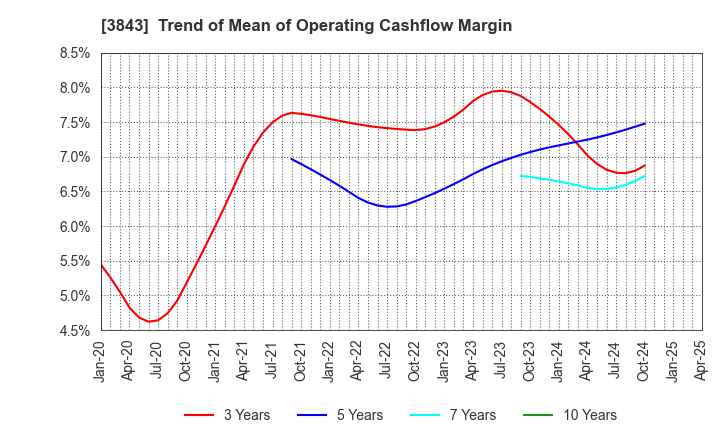 3843 FreeBit Co.,Ltd.: Trend of Mean of Operating Cashflow Margin