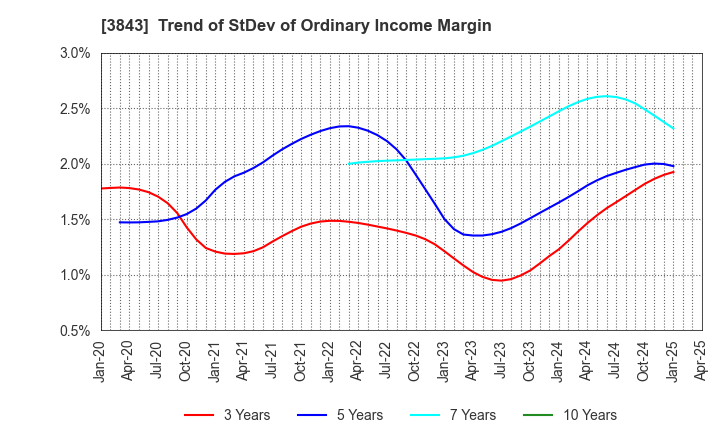 3843 FreeBit Co.,Ltd.: Trend of StDev of Ordinary Income Margin