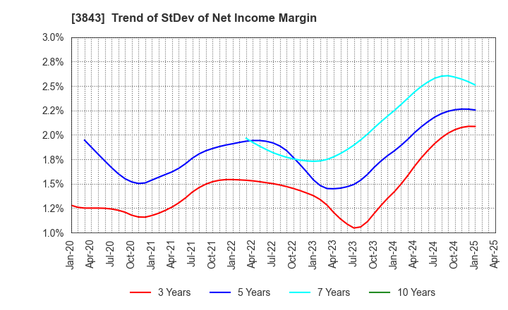 3843 FreeBit Co.,Ltd.: Trend of StDev of Net Income Margin