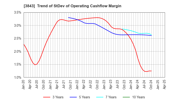 3843 FreeBit Co.,Ltd.: Trend of StDev of Operating Cashflow Margin
