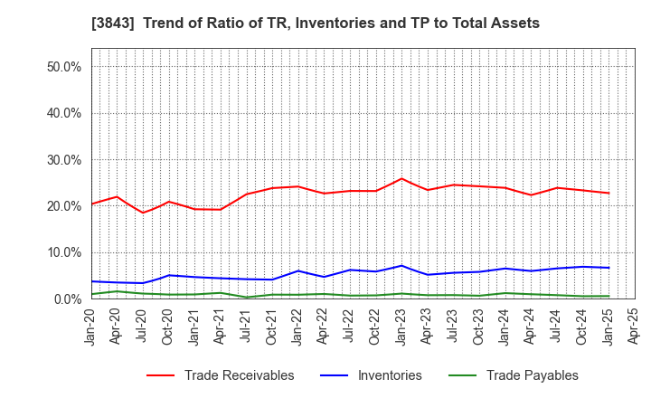 3843 FreeBit Co.,Ltd.: Trend of Ratio of TR, Inventories and TP to Total Assets