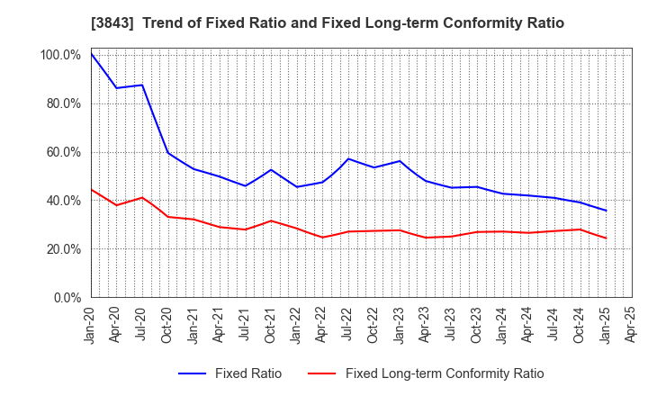 3843 FreeBit Co.,Ltd.: Trend of Fixed Ratio and Fixed Long-term Conformity Ratio
