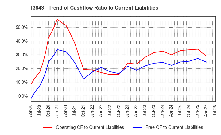 3843 FreeBit Co.,Ltd.: Trend of Cashflow Ratio to Current Liabilities