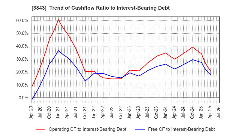 3843 FreeBit Co.,Ltd.: Trend of Cashflow Ratio to Interest-Bearing Debt