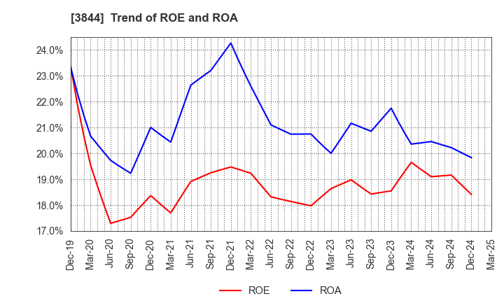 3844 COMTURE CORPORATION: Trend of ROE and ROA