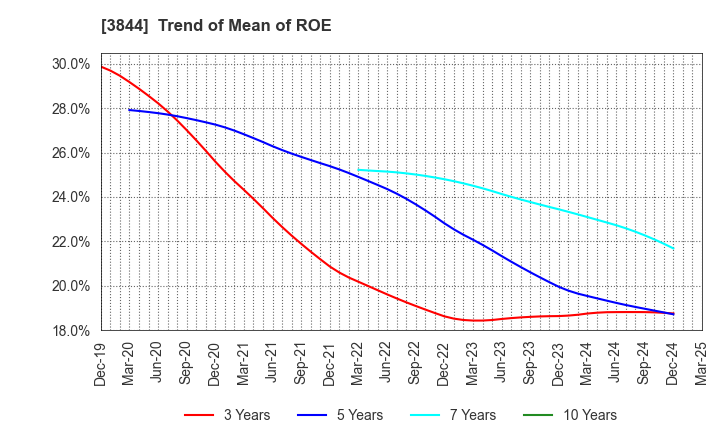 3844 COMTURE CORPORATION: Trend of Mean of ROE