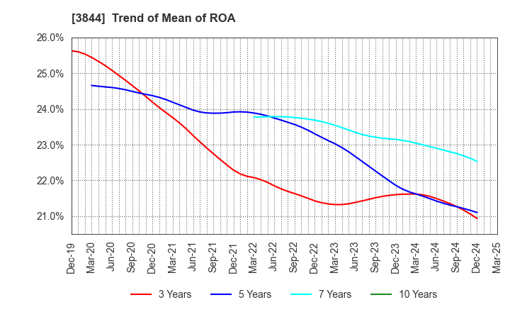 3844 COMTURE CORPORATION: Trend of Mean of ROA