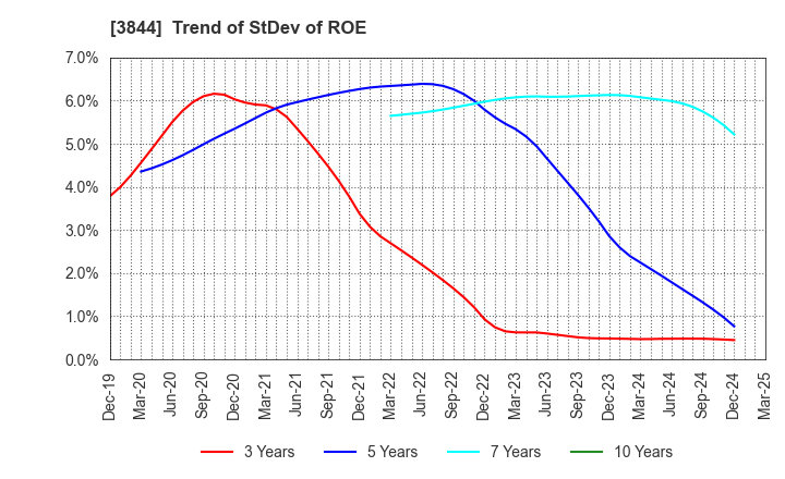 3844 COMTURE CORPORATION: Trend of StDev of ROE