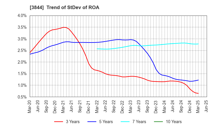 3844 COMTURE CORPORATION: Trend of StDev of ROA
