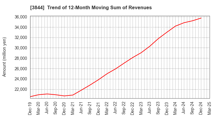 3844 COMTURE CORPORATION: Trend of 12-Month Moving Sum of Revenues