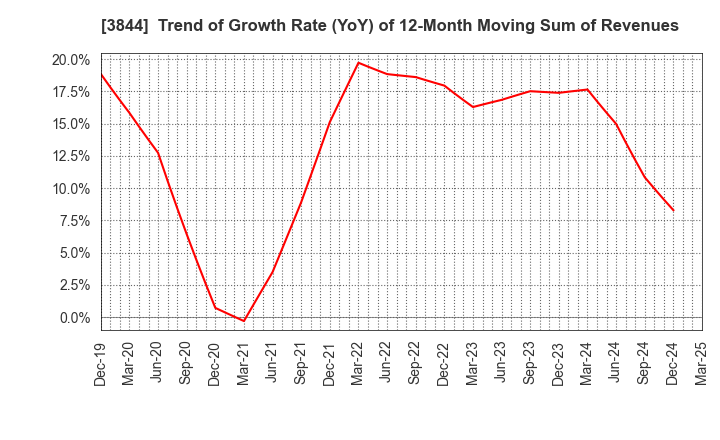 3844 COMTURE CORPORATION: Trend of Growth Rate (YoY) of 12-Month Moving Sum of Revenues