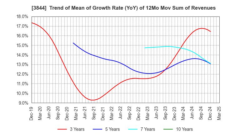 3844 COMTURE CORPORATION: Trend of Mean of Growth Rate (YoY) of 12Mo Mov Sum of Revenues