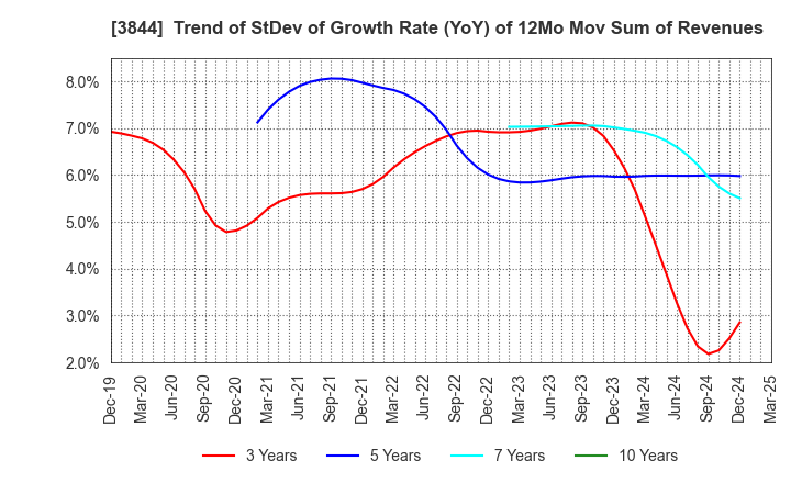3844 COMTURE CORPORATION: Trend of StDev of Growth Rate (YoY) of 12Mo Mov Sum of Revenues