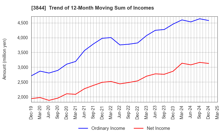 3844 COMTURE CORPORATION: Trend of 12-Month Moving Sum of Incomes