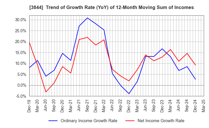 3844 COMTURE CORPORATION: Trend of Growth Rate (YoY) of 12-Month Moving Sum of Incomes