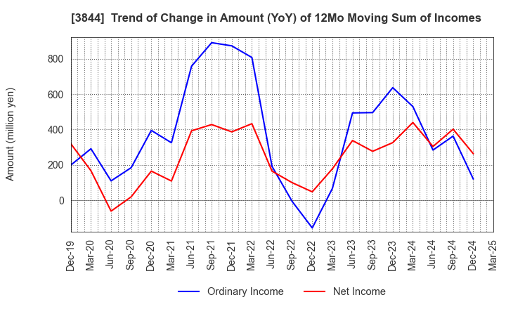 3844 COMTURE CORPORATION: Trend of Change in Amount (YoY) of 12Mo Moving Sum of Incomes