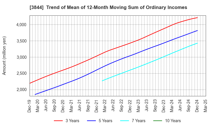 3844 COMTURE CORPORATION: Trend of Mean of 12-Month Moving Sum of Ordinary Incomes