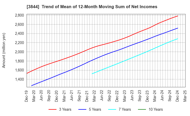3844 COMTURE CORPORATION: Trend of Mean of 12-Month Moving Sum of Net Incomes