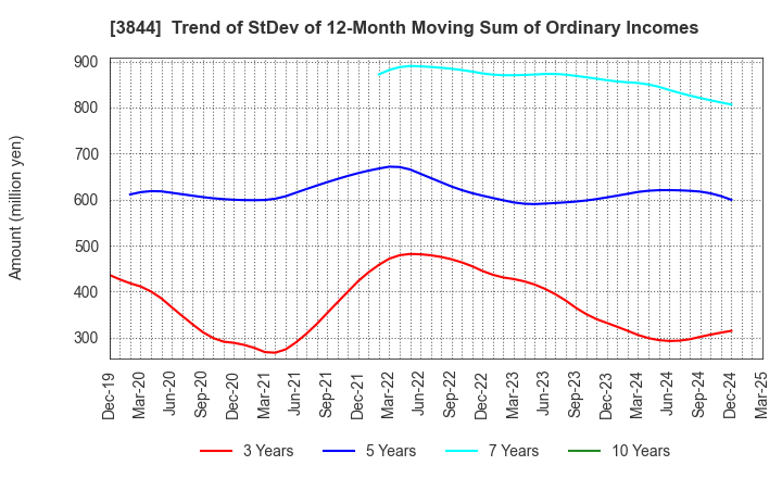 3844 COMTURE CORPORATION: Trend of StDev of 12-Month Moving Sum of Ordinary Incomes