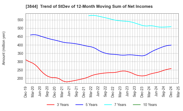 3844 COMTURE CORPORATION: Trend of StDev of 12-Month Moving Sum of Net Incomes