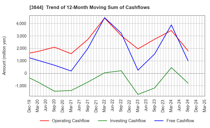 3844 COMTURE CORPORATION: Trend of 12-Month Moving Sum of Cashflows
