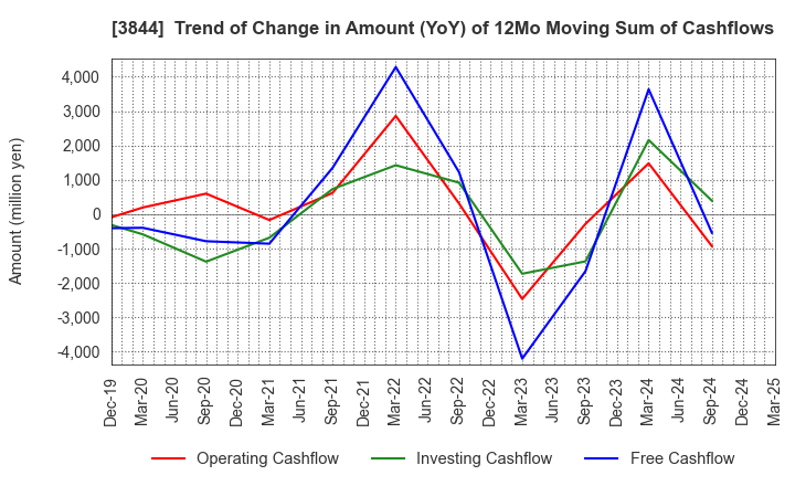 3844 COMTURE CORPORATION: Trend of Change in Amount (YoY) of 12Mo Moving Sum of Cashflows