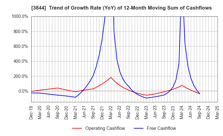 3844 COMTURE CORPORATION: Trend of Growth Rate (YoY) of 12-Month Moving Sum of Cashflows