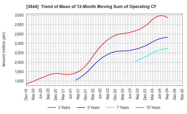 3844 COMTURE CORPORATION: Trend of Mean of 12-Month Moving Sum of Operating CF