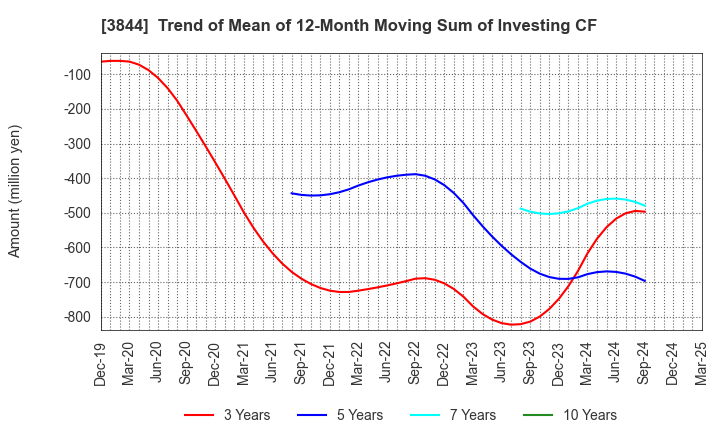 3844 COMTURE CORPORATION: Trend of Mean of 12-Month Moving Sum of Investing CF