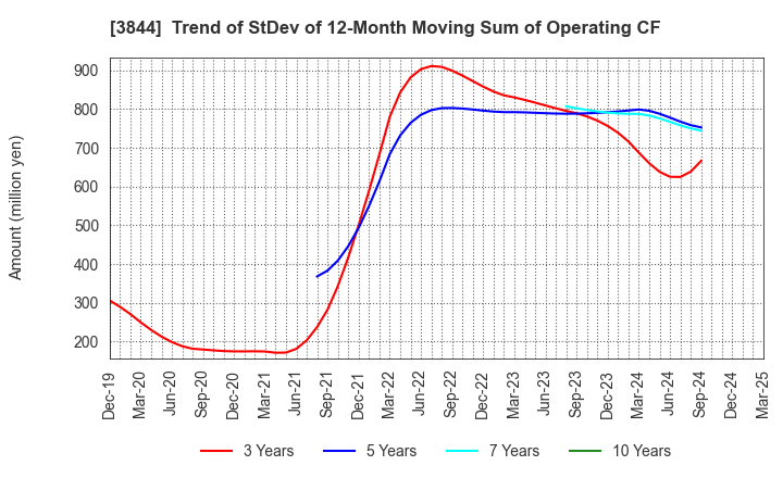3844 COMTURE CORPORATION: Trend of StDev of 12-Month Moving Sum of Operating CF