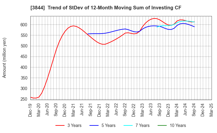 3844 COMTURE CORPORATION: Trend of StDev of 12-Month Moving Sum of Investing CF