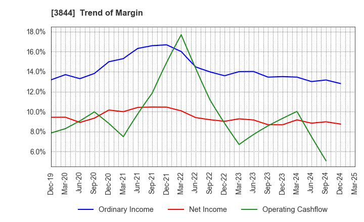 3844 COMTURE CORPORATION: Trend of Margin