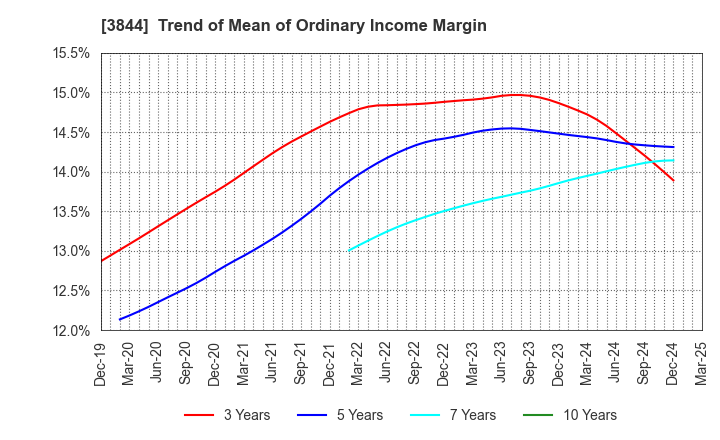 3844 COMTURE CORPORATION: Trend of Mean of Ordinary Income Margin