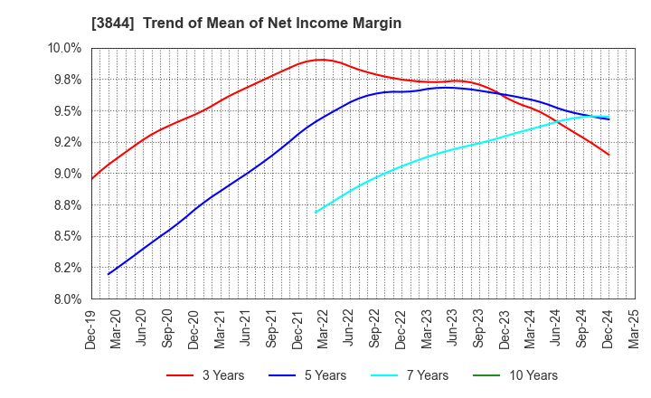 3844 COMTURE CORPORATION: Trend of Mean of Net Income Margin