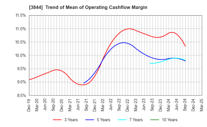 3844 COMTURE CORPORATION: Trend of Mean of Operating Cashflow Margin