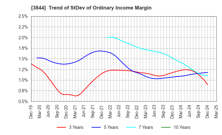 3844 COMTURE CORPORATION: Trend of StDev of Ordinary Income Margin