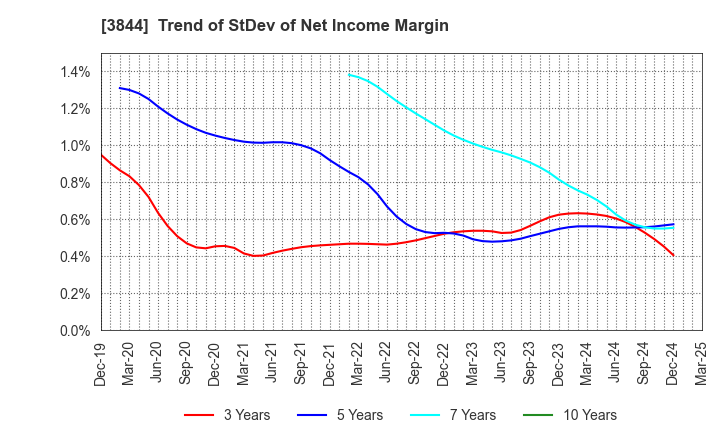 3844 COMTURE CORPORATION: Trend of StDev of Net Income Margin