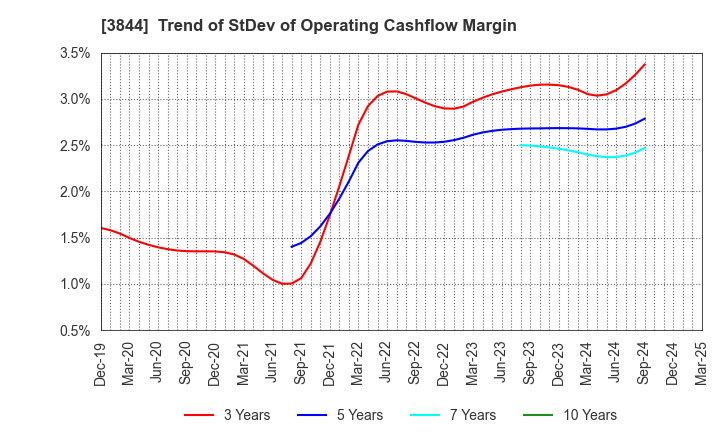 3844 COMTURE CORPORATION: Trend of StDev of Operating Cashflow Margin