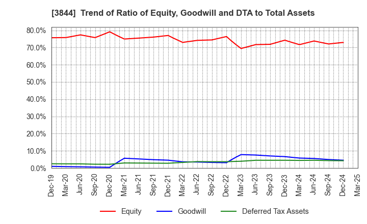 3844 COMTURE CORPORATION: Trend of Ratio of Equity, Goodwill and DTA to Total Assets