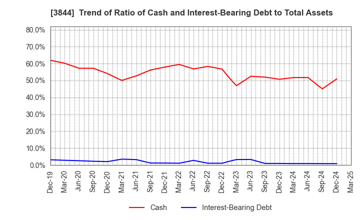3844 COMTURE CORPORATION: Trend of Ratio of Cash and Interest-Bearing Debt to Total Assets