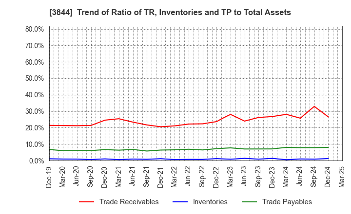 3844 COMTURE CORPORATION: Trend of Ratio of TR, Inventories and TP to Total Assets