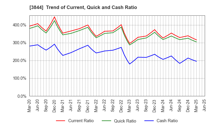 3844 COMTURE CORPORATION: Trend of Current, Quick and Cash Ratio