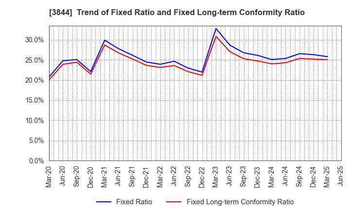 3844 COMTURE CORPORATION: Trend of Fixed Ratio and Fixed Long-term Conformity Ratio