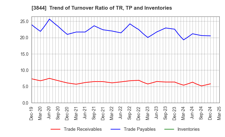3844 COMTURE CORPORATION: Trend of Turnover Ratio of TR, TP and Inventories