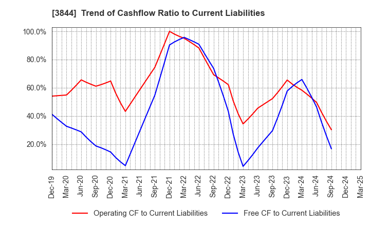 3844 COMTURE CORPORATION: Trend of Cashflow Ratio to Current Liabilities