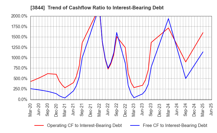 3844 COMTURE CORPORATION: Trend of Cashflow Ratio to Interest-Bearing Debt