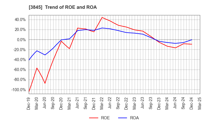 3845 I-FREEK MOBILE INC.: Trend of ROE and ROA
