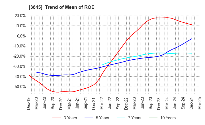 3845 I-FREEK MOBILE INC.: Trend of Mean of ROE